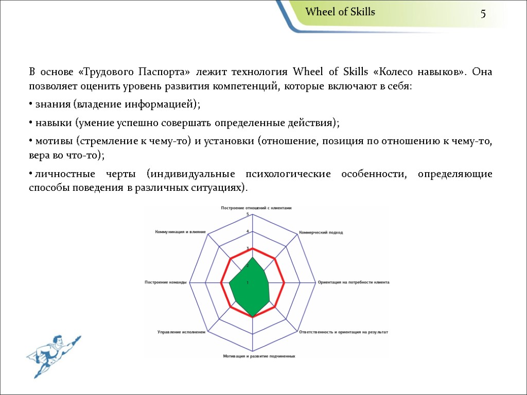 В основе «Трудового Паспорта» лежит технология Wheel of Skills «Колесо навыков». Она позволяет оценить
